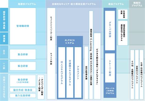 研修・人材育成制度｜新卒採用情報｜株式会社クラレ