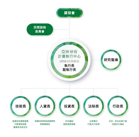 組織架構 國家發展委員會亞洲·矽谷計畫執行中心 Asia Silicon Valley Development Agency Asvda