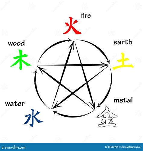 Five Elements Feng Shui Stock Vector Illustration Of Earth 66663729