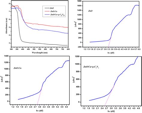 UVVis DRS spectra and plots drawn between αhν ² versus photon energy