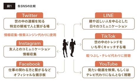 【z世代】「いきなりlineはあり得ない！」年長世代とのsnsコミュニケーション Itのすすめ