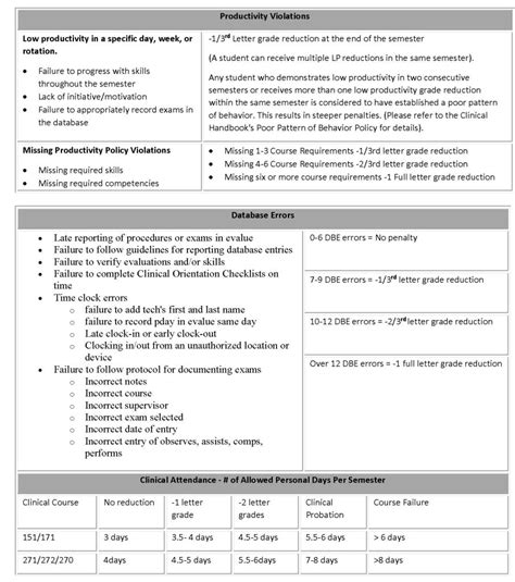 Clinical Course Policy Chart Radiography Clinical Handbook