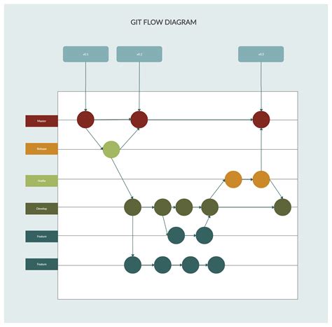 Git Flow Diagram Editor From Git Flow To Github Flow