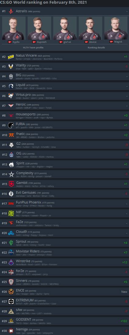 Ranking Mundial Atualiza Godsent No Top E Mibr De Fora Draft