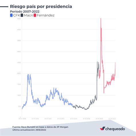 Chequeado on Twitter NUEVO Qué es el riesgo país y cómo varió en