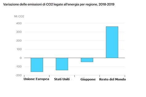 Emissioni Di Anidride Carbonica In Atmosfera Forse Siamo Alla Svolta