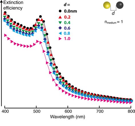 12 Compared To A Single Gold Np The Lspr Wavelength Of A Touching