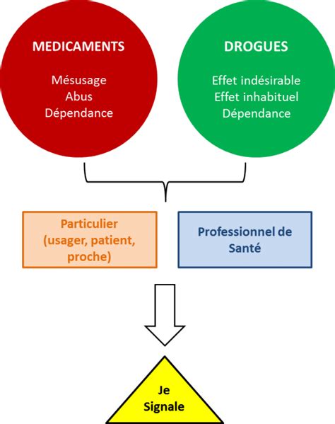 Signalement Sante Gouv Fr Addictovigilance Paris