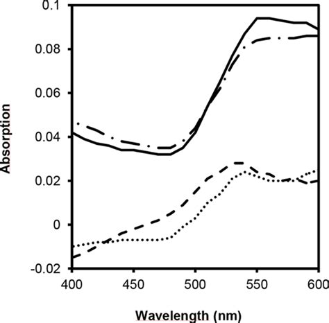 Congo Red Absorption Difference Spectra Of Pms Trypsin In The Absence