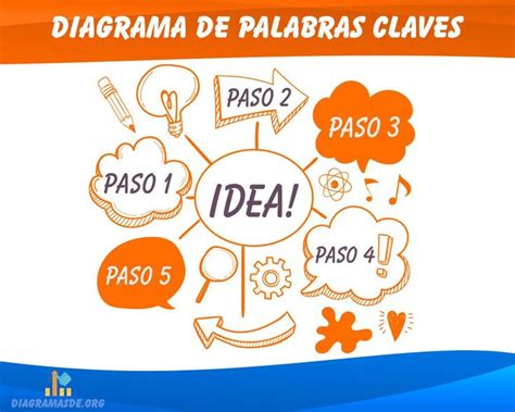 Diagrama De Palabras Claves En Palabras Claves Palabras Partes