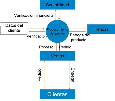 Diagrama De Flujo De Datos Datos Flujo Diagrama