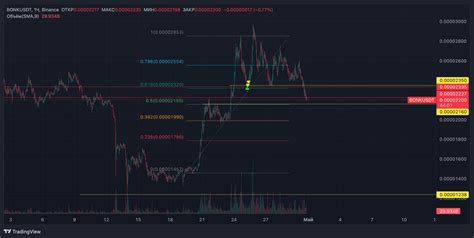 BINANCE BONKUSDT Chart Image TradingView