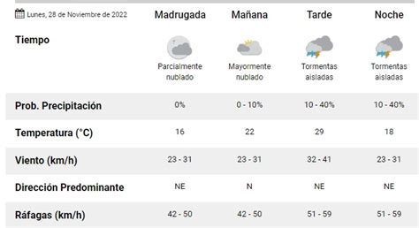 Calor Y Tormentas El Pronóstico Para El Lunes En Mar Del Plata