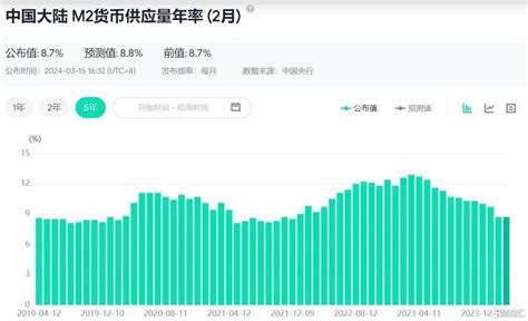 2月金融数据公布！m2增长87，社融增量、人民币贷款创历史同期次高水平同比增长余额百分点