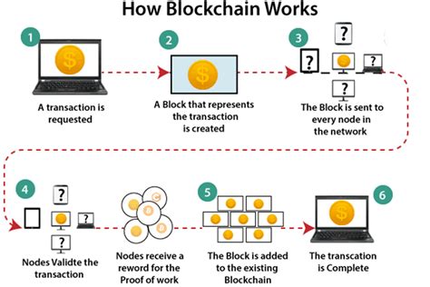 Apa Itu Blockchain Sejarah Cara Kerja Kelebihan Dan Kekurangan