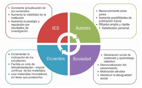 Beneficios del Uso de Recursos Educativos Abiertos Elaboración propia