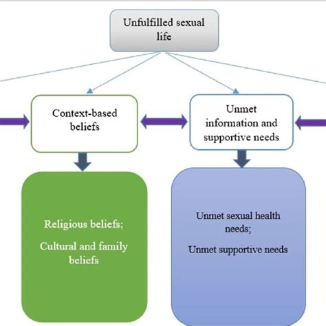 A Summary Of Themes Subthemes And Key Codes Developed In This Study