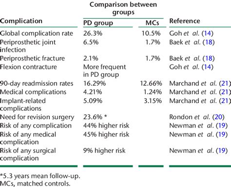 Main Complications After Primary Total Knee Arthroplasty Tka In