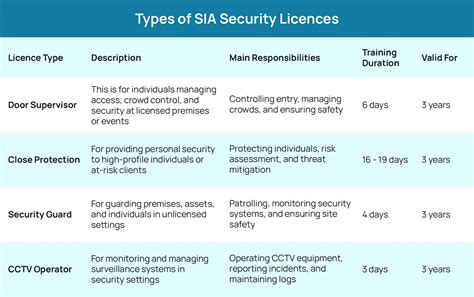 sia license   apply   sia crem