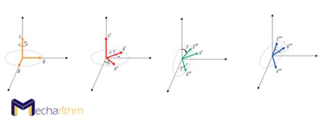 Other Explicit Representation For The Orientation In Robotics Euler