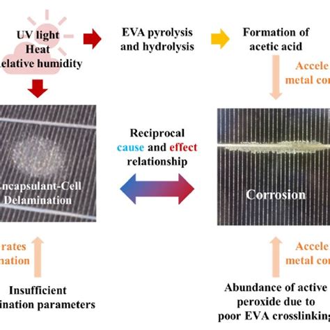 Test Sequences Of Iec Qualification Testing Program For Pv