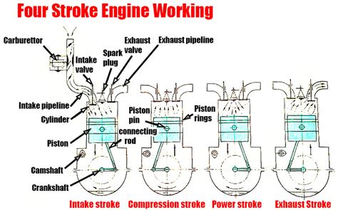 Four Stroke Engine Diagram Car Anatomy