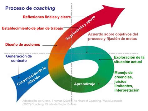 Coaching Gerencial Esquema Del Proceso Del Coaching