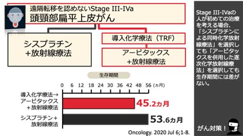 日本がん対策図鑑 【局所進行頭頸部がん：一次治療】「逐次化学放射線療法」vs「同時化学放射線療法」