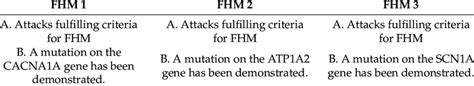 Ichd 3 Diagnostic Criteria Of Fhm1 Fhm2 And Fhm3 [1] Download Scientific Diagram