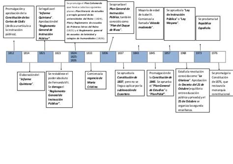 Línea Del Tiempo Del Siglo Xix