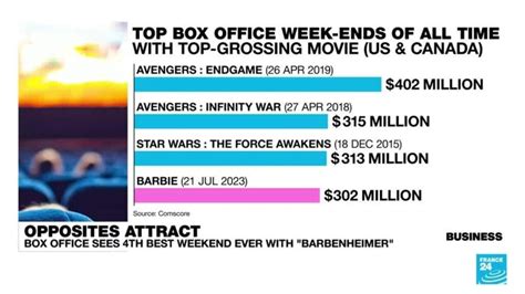 Barbie And Oppenheimer Lead To Biggest Box Office Weekend Since