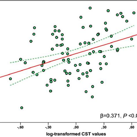 A Partial Regression Plot Derived From Multiple Linear Regression Download Scientific Diagram