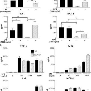 Dap Signaling Augments Ex Vivo Cytokine Production By Macrophages