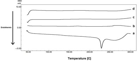 Dsc Thermograms Of Pure Lcd And Formulations A Lcd B Placebo C F 1 Download Scientific