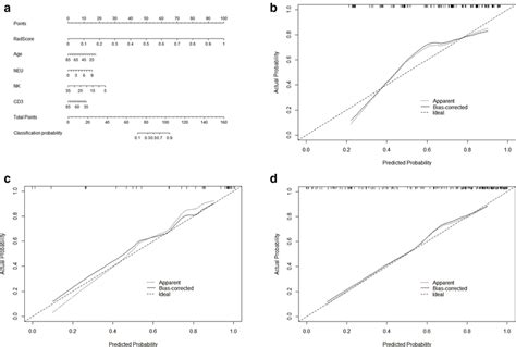 The Radiomics Nomogram And Calibration Curves For The Radiomics Download Scientific Diagram