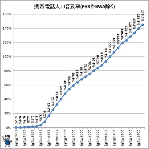 携帯・phsなど合わせて2027％の普及率総務省、2020年3月末の状況を発表最新 ガベージニュース