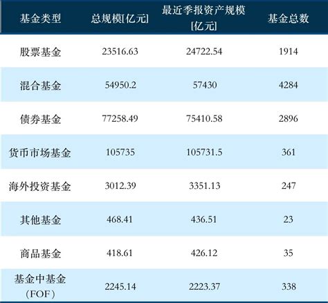 逼近27万亿！基金公司管理规模新鲜出炉 这6家均突破万亿！来看排名 天天基金网