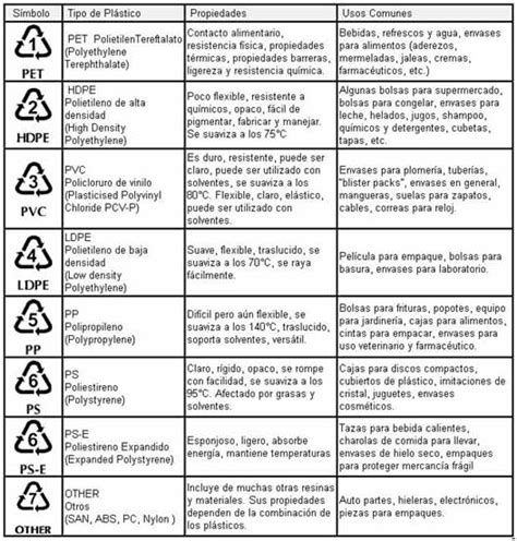 Identificación De Los Plásticos Por Sus Códigos Aristegui Maquinaria