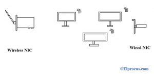 Network Interface Card : Types, Working, Advantages & Disadvantages