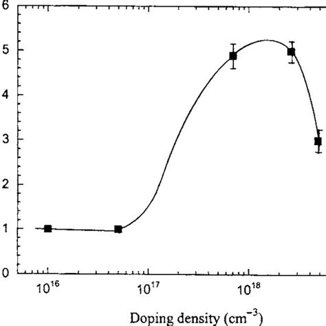 Variation Of Dislocation Density With Doping Concentration For N Gan