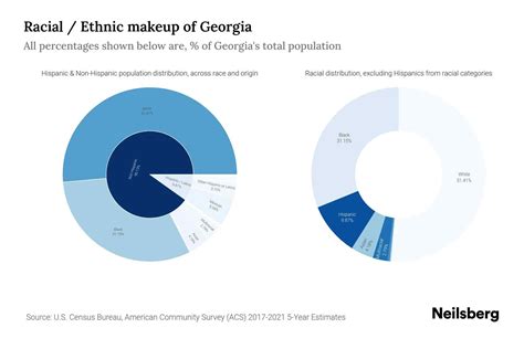 Georgia Population By Race And Ethnicity 2023 Neilsberg