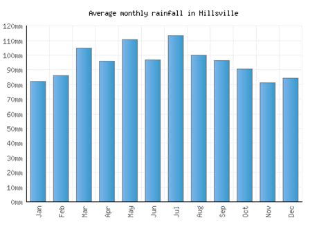 Hillsville Weather averages & monthly Temperatures | United States ...