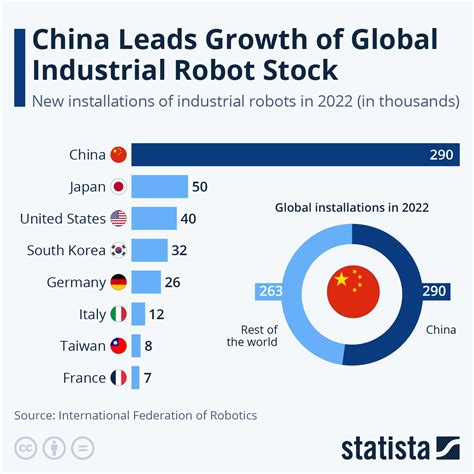 China Leads The Growth Of Global Industrial Robots Zerohedge