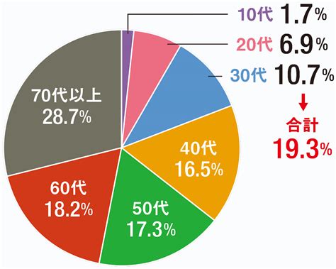 ますます進む若者の政治離れ 日本は民主主義を守れるか Wedge Onlineウェッジ・オンライン