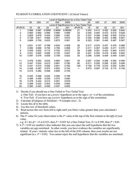 Correlation Coefficient Table Of Critical Values