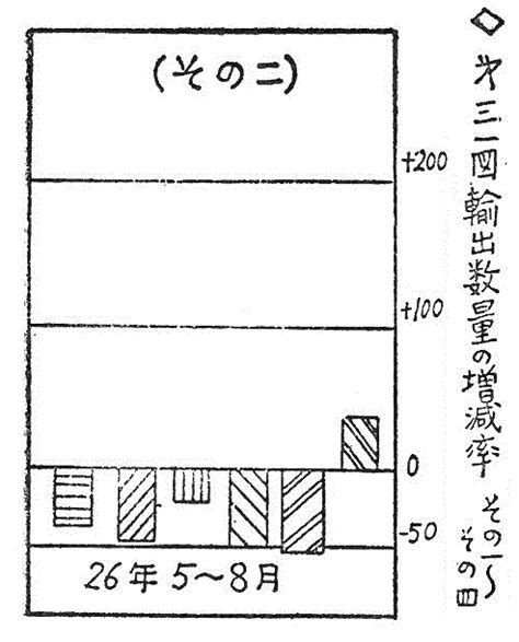 第三一図 輸出数量の増加率（その一～その四） 内閣府