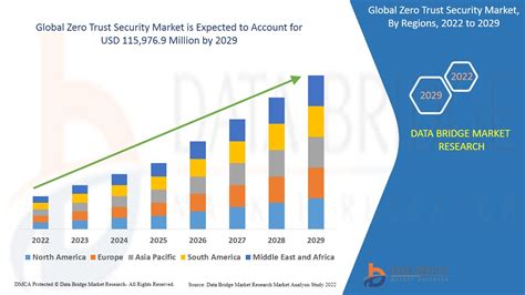 Zero Trust Security Market Size Share Trends Analysis Forecast