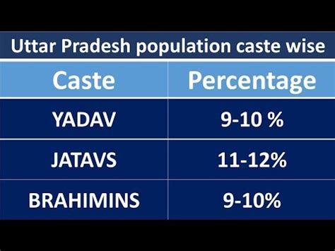 Caste Wise Population In Uttar Pradesh Youtube