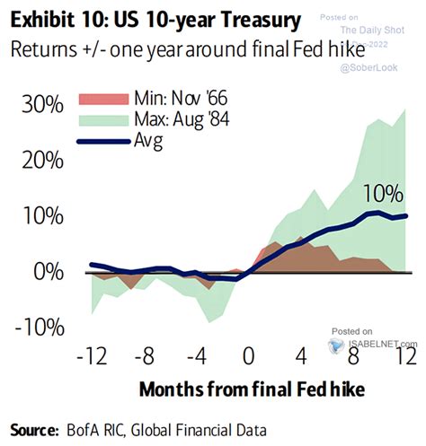 U.S. 10-Year Treasury – Returns +/- One Year Around Final Fed Hike ...