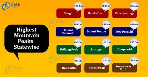 List Of Highest Mountain Peaks In India Statewise Dataflair